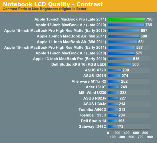 Notebook LCD Quality - Contrast