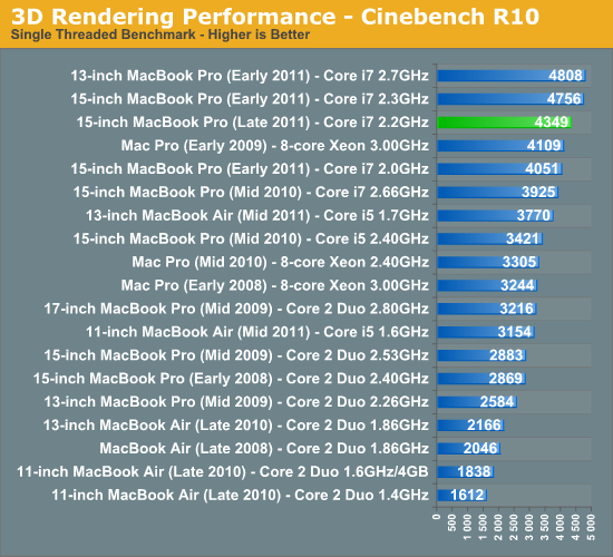 3D Rendering Performance - Cinebench R10