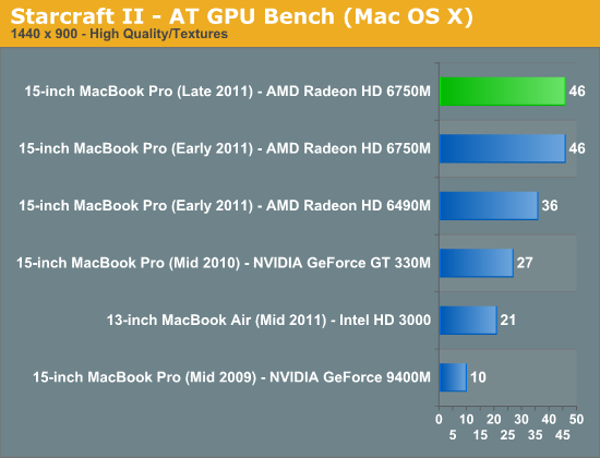 Starcraft II - AT GPU Bench (Mac OS X)