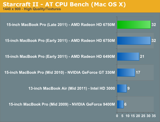 Starcraft II - AT CPU Bench (Mac OS X)