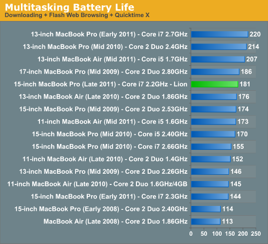 Multitasking Battery Life