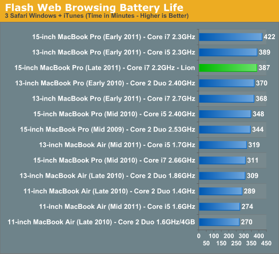 Flash Web Browsing Battery Life