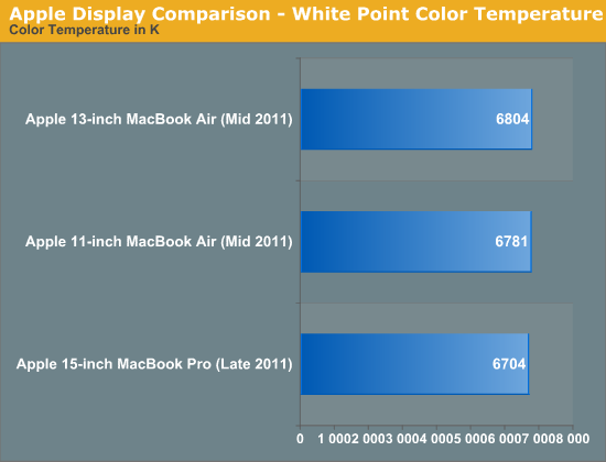Apple Display Comparison - White Point Color Temperature