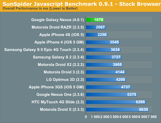 SunSpider Javascript Benchmark 0.9.1 - Stock Browser