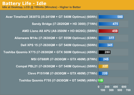 Battery Life - Idle