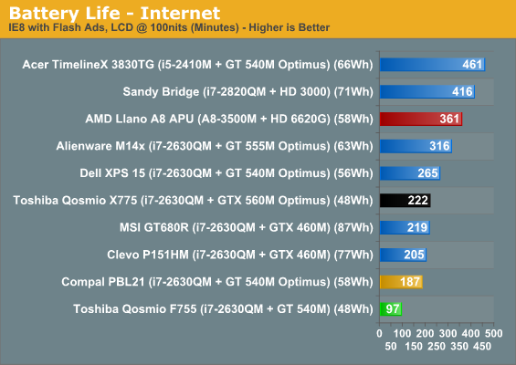 Battery Life - Internet