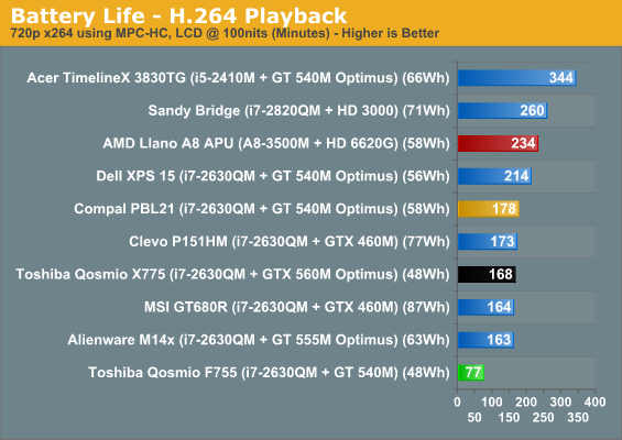 Battery Life - H.264 Playback