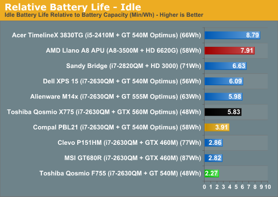 Relative Battery Life - Idle