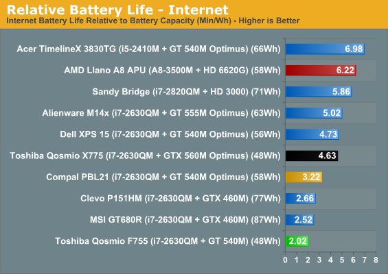 Relative Battery Life - Internet
