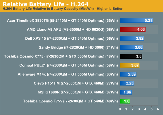 Relative Battery Life - H.264