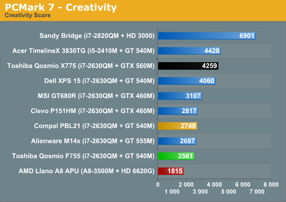 PCMark 7 - Creativity