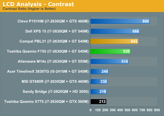 LCD Analysis - Contrast