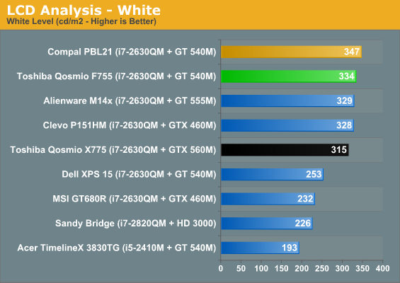 LCD Analysis - White