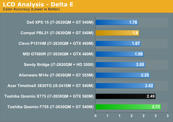 LCD Analysis - Delta E