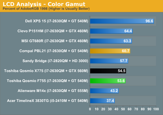 LCD Analysis - Color Gamut