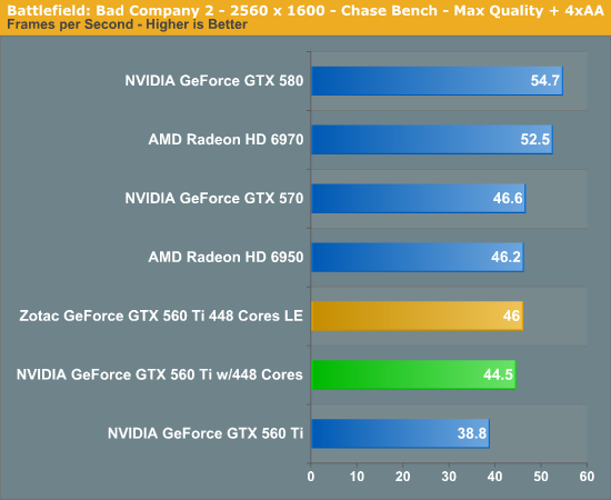 With Metro 2033 we see AMD and NVIDIA swap positions again, this time leavi