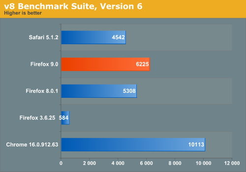 v8 Benchmark Suite, Version 6
