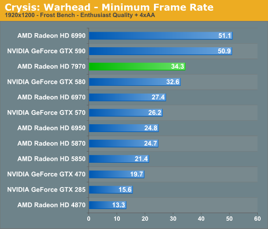 Crysis: Warhead - Minimum Frame Rate