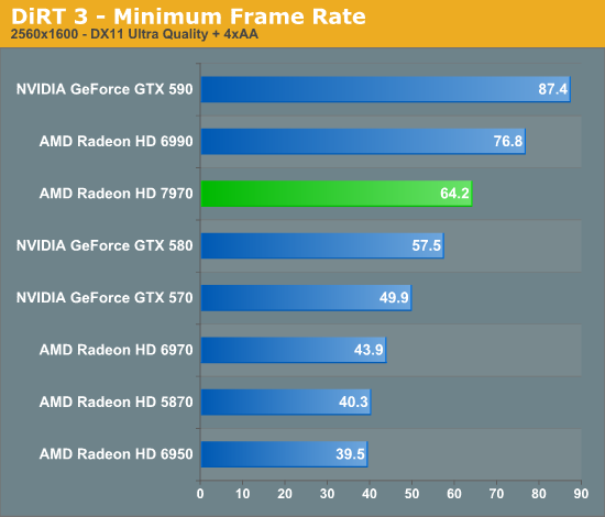 DiRT 3 - Minimum Frame Rate