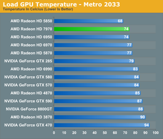 Load GPU Temperature - Metro 2033