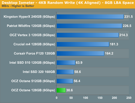 Desktop Iometer - 4KB Random Write (4K Aligned) - 8GB LBA Space