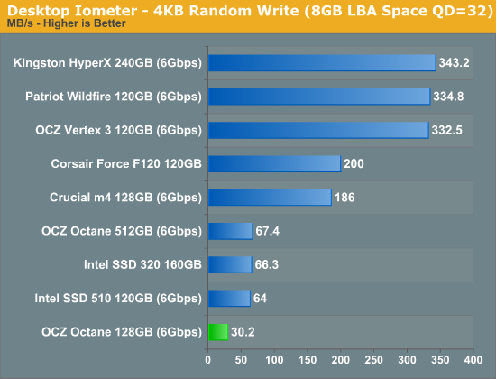 Desktop Iometer - 4KB Random Write (8GB LBA Space QD=32)