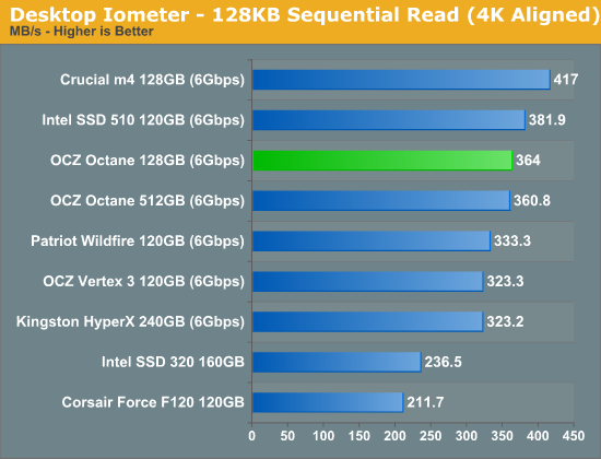 Desktop Iometer - 128KB Sequential Read (4K Aligned)