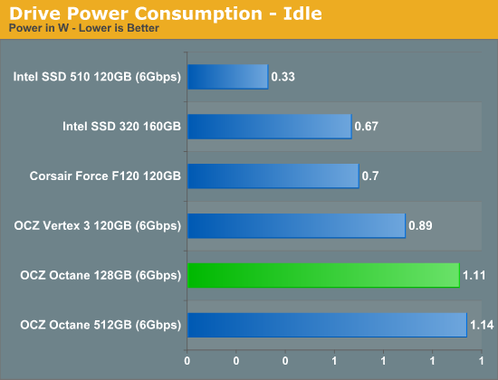 Drive Power Consumption - Idle