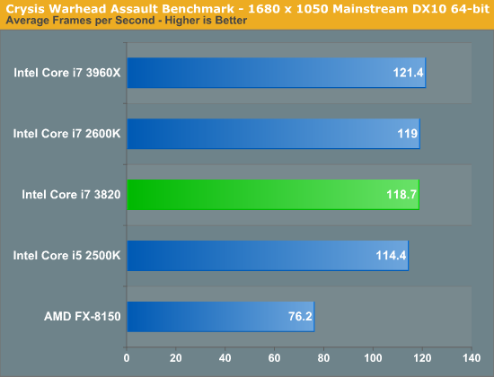 Crysis Warhead Assault Benchmark - 1680 x 1050 Mainstream DX10 64-bit