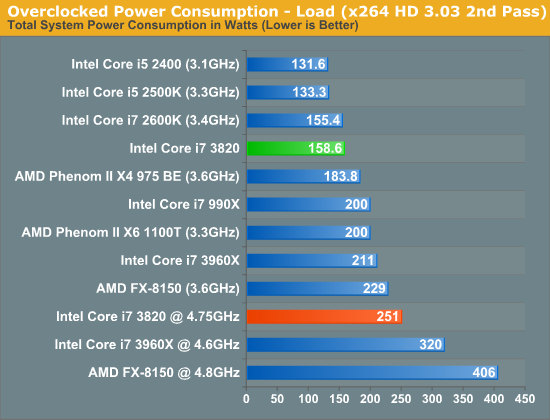 Overclocked Power Consumption - Load (x264 HD 3.03 2nd Pass)