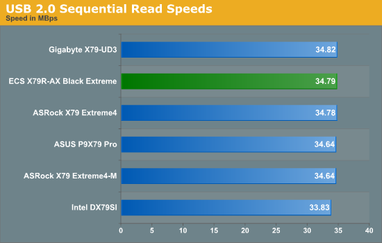 USB 2.0 Sequential Read Speeds