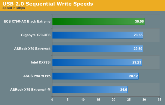 USB 2.0 Sequential Write Speeds