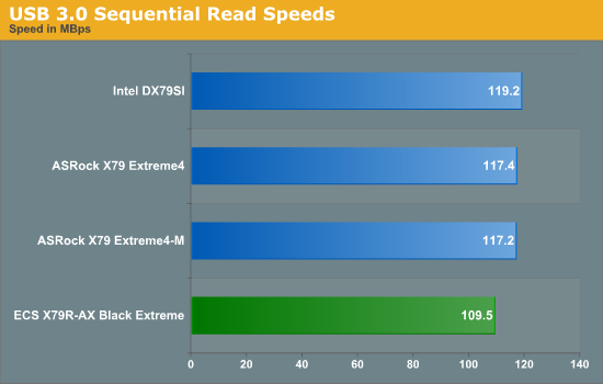 USB 3.0 Sequential Read Speeds