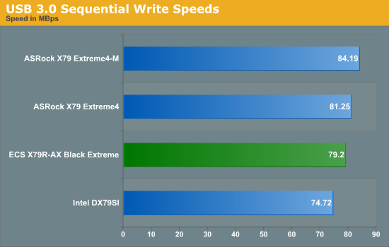 USB 3.0 Sequential Write Speeds