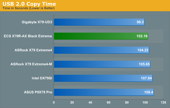 USB 2.0 Copy Time