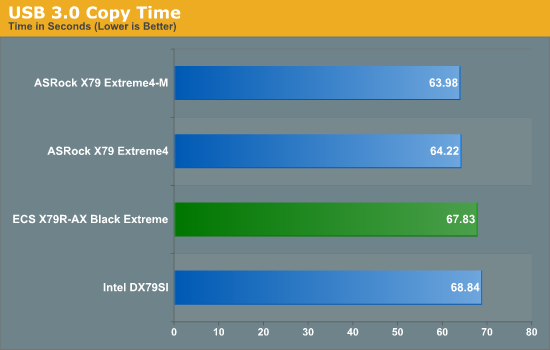 USB 3.0 Copy Time