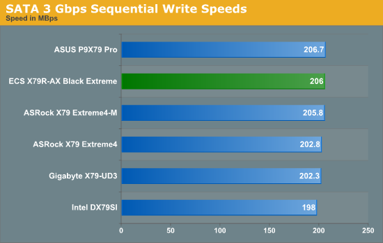 SATA 3 Gbps Sequential Write Speeds