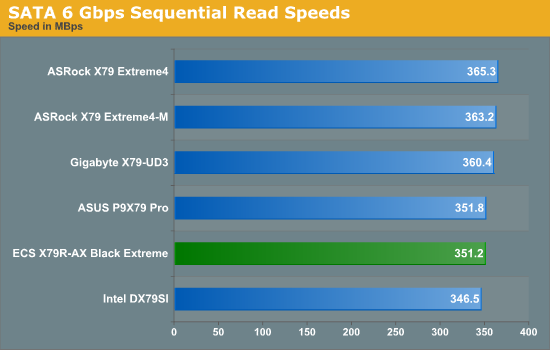 SATA 6 Gbps Sequential Read Speeds