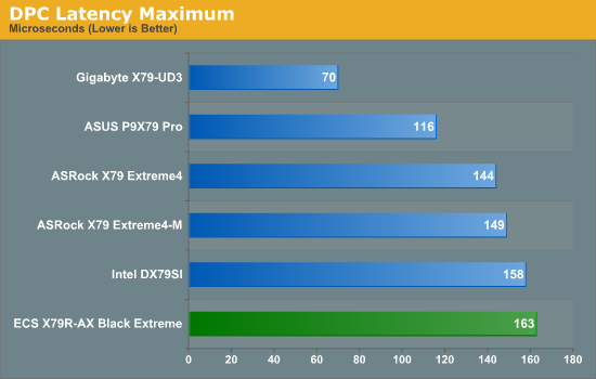 DPC Latency Maximum