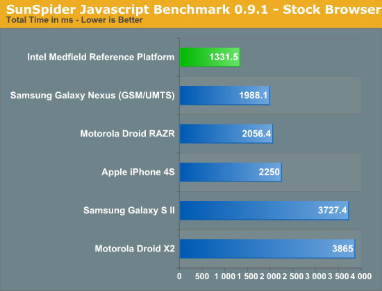 SunSpider Javascript Benchmark 0.9.1 - Stock Browser