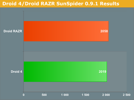 Droid 4/Droid RAZR SunSpider 0.9.1 Results