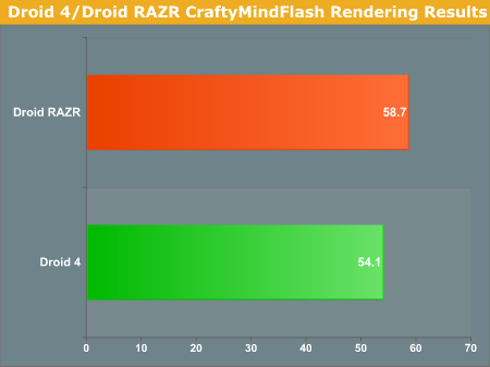 Droid 4/Droid RAZR CraftyMindFlash Rendering Results