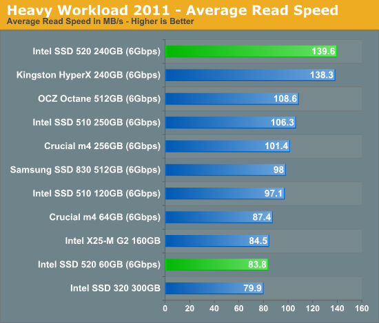 Heavy Workload 2011 - Average Read Speed