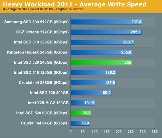 Heavy Workload 2011 - Average Write Speed