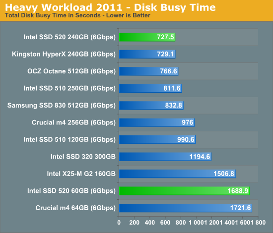 Heavy Workload 2011 - Disk Busy Time