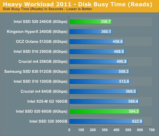 Heavy Workload 2011 - Disk Busy Time (Reads)