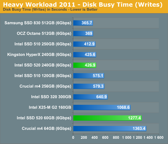 Heavy Workload 2011 - Disk Busy Time (Writes)