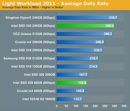 Light Workload 2011 - Average Data Rate