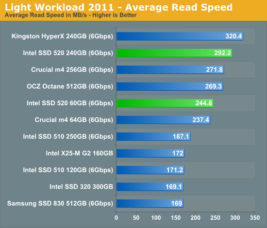 Light Workload 2011 - Average Read Speed