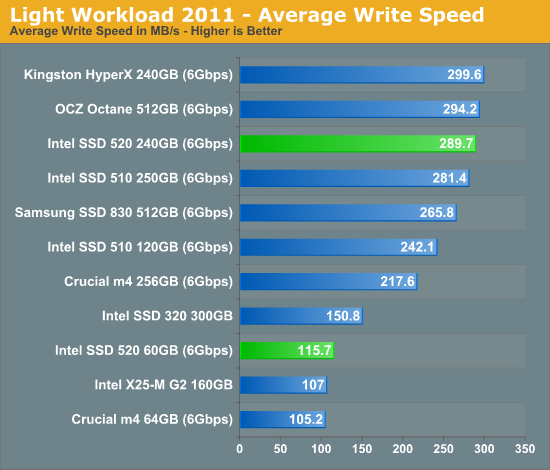 Light Workload 2011 - Average Write Speed